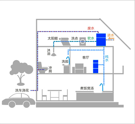 全屋分质供水解决方案-别墅.png